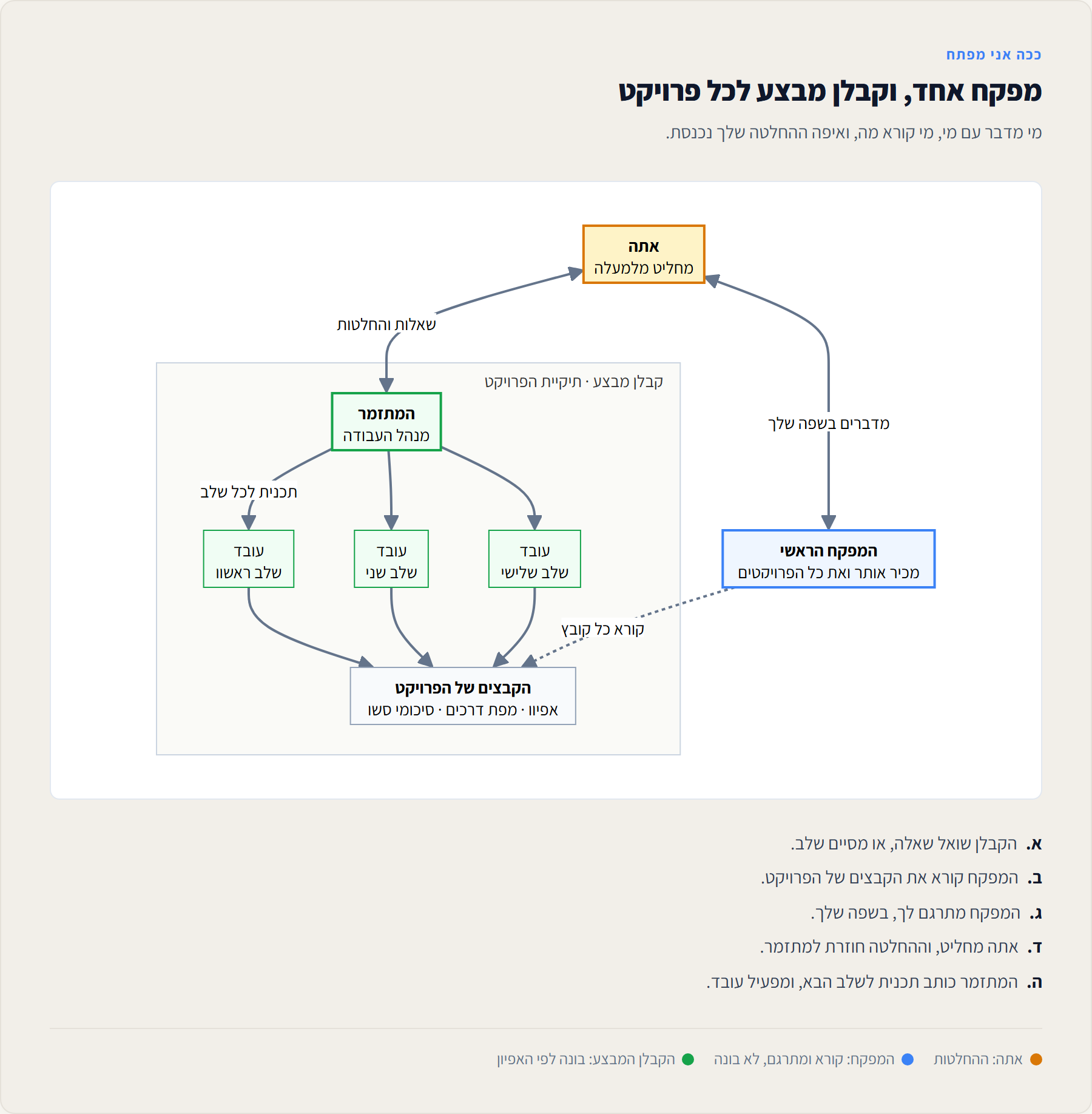 מפקח אחד, וקבלן מבצע לכל פרויקט: מי מדבר עם מי, מי קורא מה, ואיפה ההחלטה נכנסת